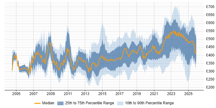 Contractor daily rate distribution trend for jobs in the North of England citing Process Improvement