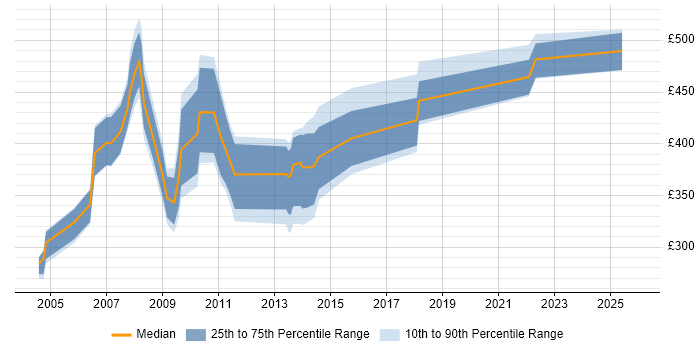 Contractor daily rate distribution trend for Process Manager job vacancies in the North of England