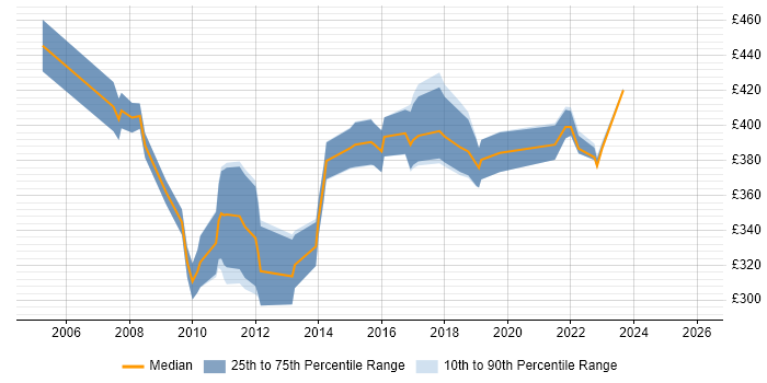 Contractor daily rate distribution trend for Process Mapping Business Analyst job vacancies in the North of England