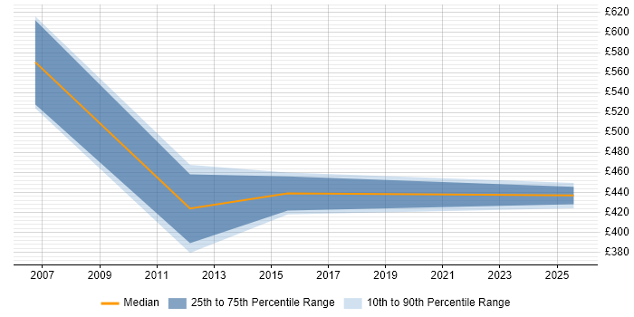 Contractor daily rate distribution trend for Process Mapping Consultant job vacancies in the North of England Contractor daily rate distribution trend for Process Mapping Consultant job vacancies in the North of England