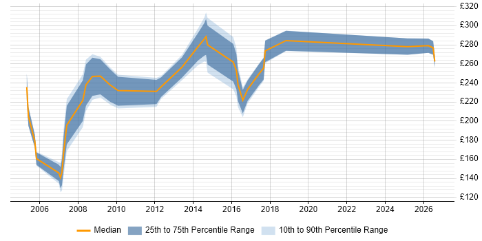 Contractor daily rate distribution trend for Procurement Officer job vacancies in the North of England