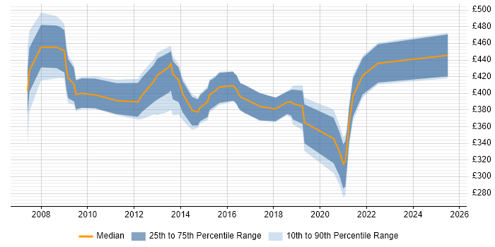 Contractor daily rate distribution trend for Procurement Specialist job vacancies in the North of England