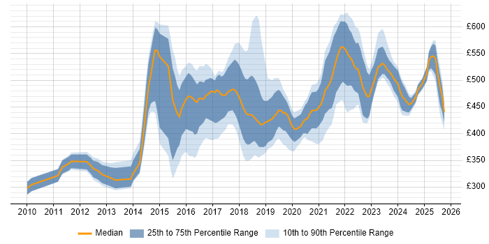 Contractor daily rate distribution trend for jobs in the North of England citing Product Backlog Contractor daily rate distribution trend for jobs in the North of England citing Product Backlog