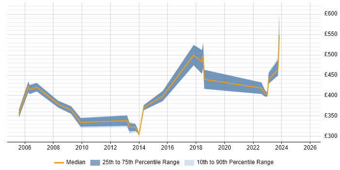 Contractor daily rate distribution trend for jobs in the North of England citing Product Breakdown Structure
