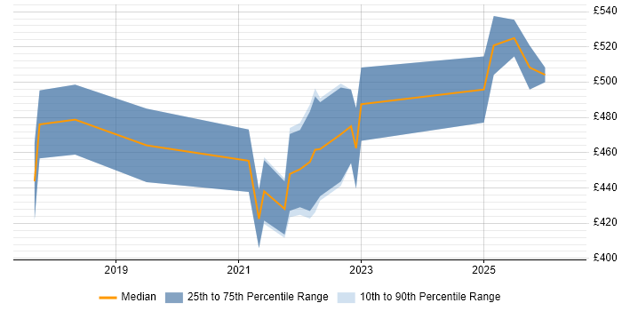 Contractor daily rate distribution trend for Product Designer job vacancies in the North of England