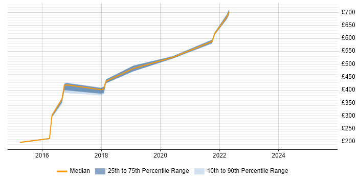 Contractor daily rate distribution trend for Product Engineer job vacancies in the North of England