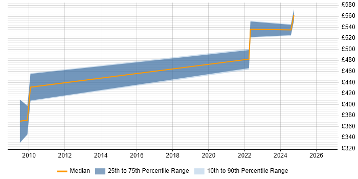 Contractor daily rate distribution trend for jobs in the North of England citing Product Governance