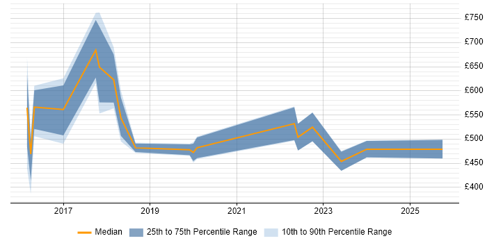 Contractor daily rate distribution trend for Product Lead job vacancies in the North of England Contractor daily rate distribution trend for Product Lead job vacancies in the North of England