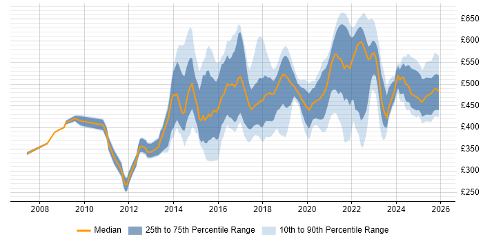 Contractor daily rate distribution trend for jobs in the North of England citing Product Management