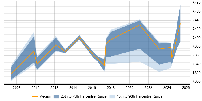 Contractor daily rate distribution trend for jobs in the North of England citing Product Marketing