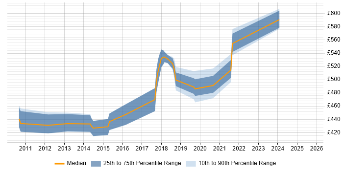Contractor daily rate distribution trend for jobs in the North of England citing Product Planning