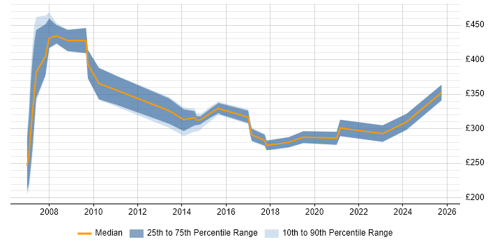 Contractor daily rate distribution trend for Product Specialist job vacancies in the North of England