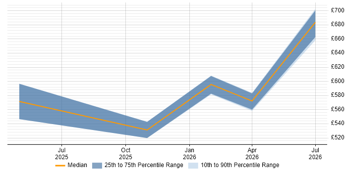 Contractor daily rate distribution trend for jobs in the North of England citing Product Thinking