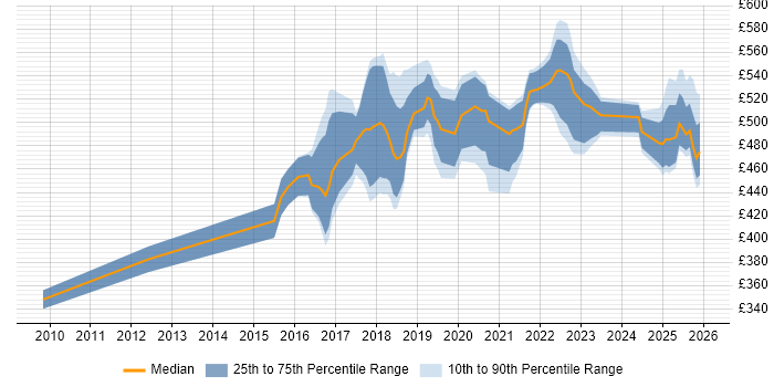 Contractor daily rate distribution trend for jobs in the North of England citing Product Vision