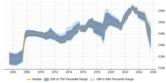 Contractor daily rate distribution trend for jobs in the North of England citing Production Planning