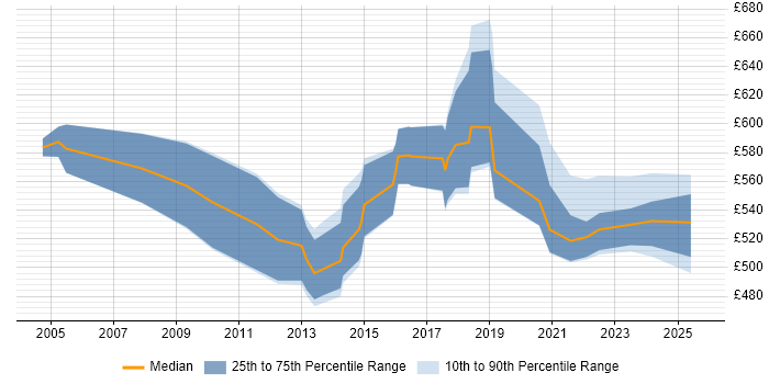 Contractor daily rate distribution trend for Programme Delivery Manager job vacancies in the North of England