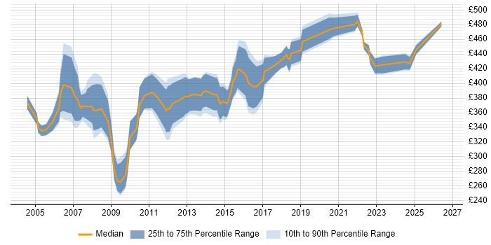 Contractor daily rate distribution trend for Programme Planner job vacancies in the North of England