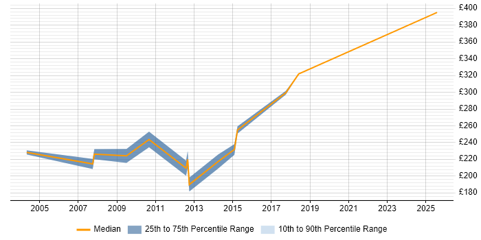 Contractor daily rate distribution trend for Programme Support Analyst job vacancies in the North of England Contractor daily rate distribution trend for Programme Support Analyst job vacancies in the North of England
