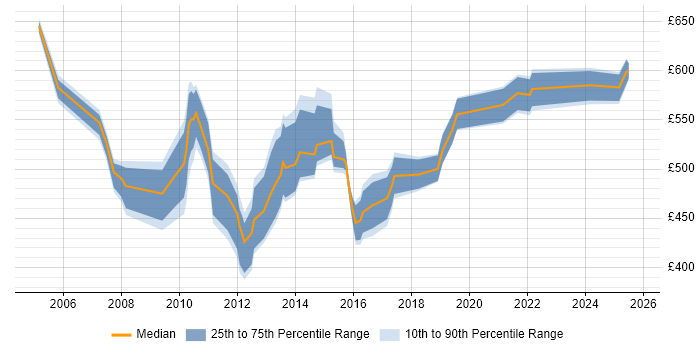 Contractor daily rate distribution trend for Programme Test Manager job vacancies in the North of England Contractor daily rate distribution trend for Programme Test Manager job vacancies in the North of England