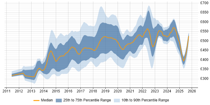 Contractor daily rate distribution trend for jobs in the North of England citing Progress Chef