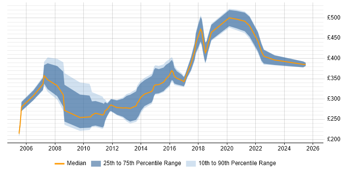 Contractor daily rate distribution trend for jobs in the North of England citing Progress