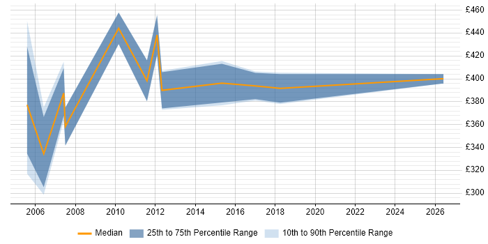 Contractor daily rate distribution trend for Project Accountant job vacancies in the North of England