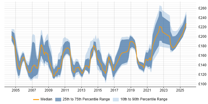 Contractor daily rate distribution trend for Project Administrator job vacancies in the North of England
