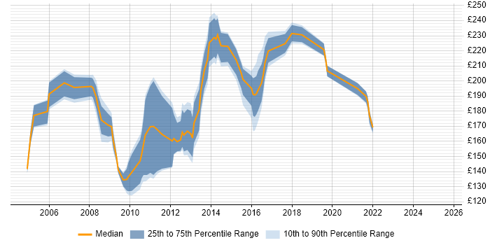Contractor daily rate distribution trend for Project Assistant job vacancies in the North of England