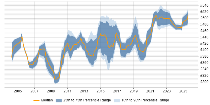 Contractor daily rate distribution trend for Project Change Manager job vacancies in the North of England