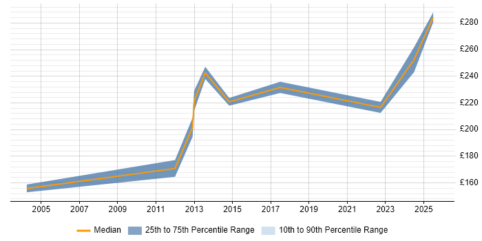 Contractor daily rate distribution trend for Project Controller job vacancies in the North of England Contractor daily rate distribution trend for Project Controller job vacancies in the North of England