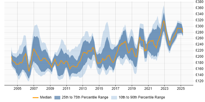 Contractor daily rate distribution trend for Project Coordinator job vacancies in the North of England Contractor daily rate distribution trend for Project Coordinator job vacancies in the North of England