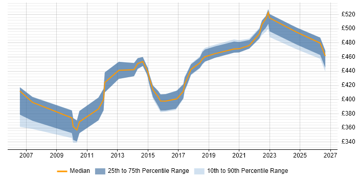 Contractor daily rate distribution trend for Project Delivery Manager job vacancies in the North of England