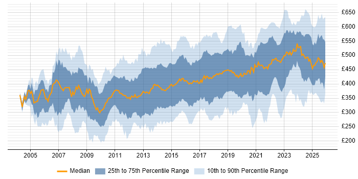 Contractor daily rate distribution trend for jobs in the North of England citing Project Delivery