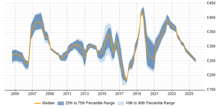 Contractor daily rate distribution trend for Project Engineer job vacancies in the North of England
