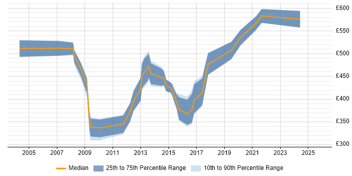 Contractor daily rate distribution trend for Project Governance Manager job vacancies in the North of England