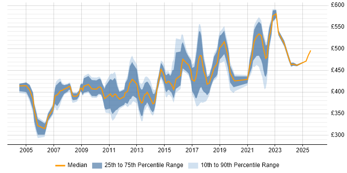 Contractor daily rate distribution trend for Project Implementation Manager job vacancies in the North of England