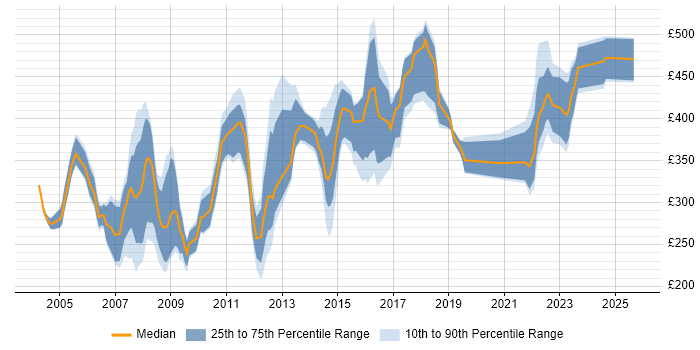 Contractor daily rate distribution trend for Project Leader job vacancies in the North of England Contractor daily rate distribution trend for Project Leader job vacancies in the North of England