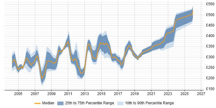 Contractor daily rate distribution trend for Project Planner job vacancies in the North of England