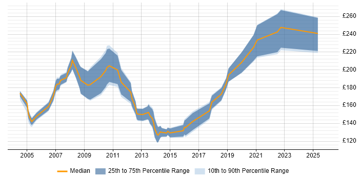 Contractor daily rate distribution trend for Project Support Administrator job vacancies in the North of England
