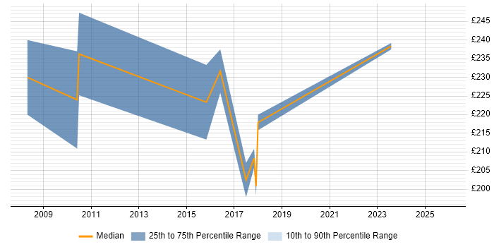 Contractor daily rate distribution trend for Project Support Engineer job vacancies in the North of England