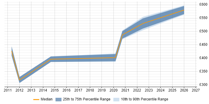 Contractor daily rate distribution trend for jobs in the North of England citing ProjectWise