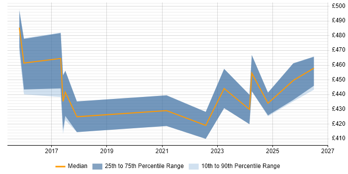 Contractor daily rate distribution trend for jobs in the North of England citing Proofpoint