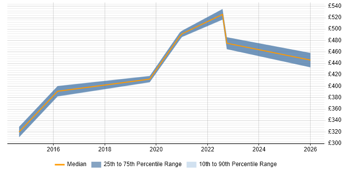 Contractor daily rate distribution trend for jobs in the North of England citing Protocol Buffers