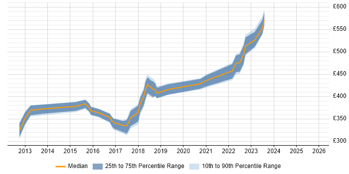 Contractor daily rate distribution trend for jobs in the North of England citing ProxySG