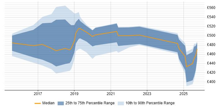 Contractor daily rate distribution trend for jobs in the North of England citing PSD2 Contractor daily rate distribution trend for jobs in the North of England citing PSD2