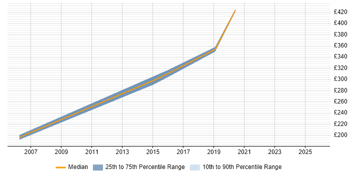 Contractor daily rate distribution trend for jobs in the North of England citing pSOS Contractor daily rate distribution trend for jobs in the North of England citing pSOS
