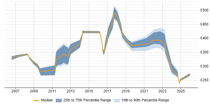 Contractor daily rate distribution trend for jobs in the North of England citing PSTN