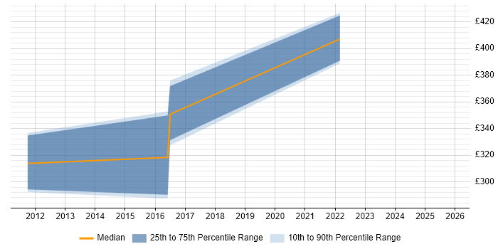 Contractor daily rate distribution trend for jobs in the North of England citing PTC