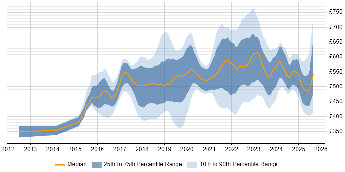 Contractor daily rate distribution trend for jobs in the North of England citing Public Cloud