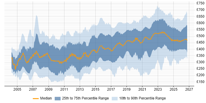 Contractor daily rate distribution trend for jobs in the North of England citing Public Sector